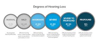 what are the different degrees of hearing loss