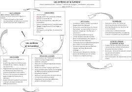 En continuité avec le document publié pour le cycle 2, « le nombre au cycle 3 » poursuit le travail d'explicitation des questions numériques : Ombres Et Lumiere Le Site De La Fondation La Main A La Pate