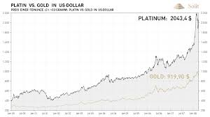 Fällt der dollarkurs, steigt oft der goldkurs (und umgekehrt). Wertentwicklung Der Edelmetalle Platin Und Palladium