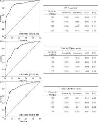 Receiver Operator Characteristic Curve And Corresponding Auc