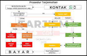 Penerjemah Inggris Indonesia Tarjiem