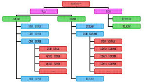 Image result for DDR memory