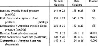 hemodynamic data of dobutamine stress test mean sd