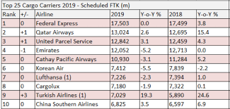 Rarely employ real for simple documents, this link (from late 2018) states that color printing starts at $0.69/page, and color posters are from $7.25 tov$12 per square foot. Top 25 Cargo Airlines 2019 Fedex Retains The Top Spot As Qatar Climbs
