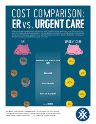 Urgent care center — such as primacare. Er Vs Urgent Care Preferred Benefits