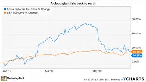 Investors Are Selling Arista Heres Why Theyre Wrong Nasdaq