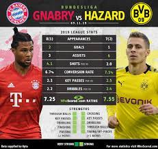 Head To Head Serge Gnabry Thorgan Hazard Fcbbvb Bundesliga Soccer Match Serge Gnabry Messi Fans