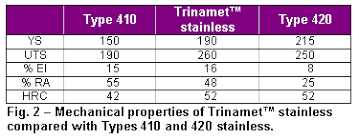 Carpenter Trinamet Stainless For Fasteners Combines