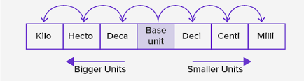 What Is Metric System Definition Facts Example
