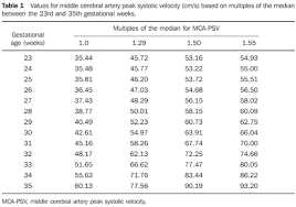 Nomogram Of Fetal Middle Cerebral Artery Peak Systolic