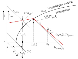 Actual expansion of steam always involves some losses represented by an increase in entropy. Mollier H X Diagramm Wikiwand