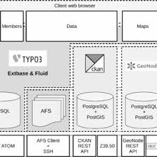 Mi nuevo material baúl disponible este viernes! Pdf Crc806 Database Integrating Typo3 With Geonode And Ckan