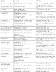 Table 20 From Marine Biotoxins And Harmful Algal Blooms In