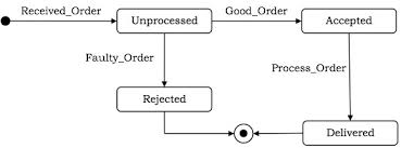 Ooad Uml Behavioural Diagrams Tutorialspoint