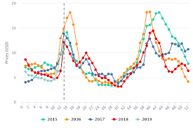 Blueberries In Charts Prices Enter Their Jumpy Phase