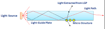 What is a Light Guide? | Global Lighting Technologies