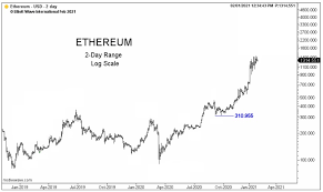 Ethereum price started in 2021 at $735.34. Ethereum Surges To Record Highs As For Fundamental Causes It S Game Over Elliott Wave International