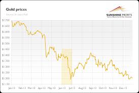 Taper Tantrum And Gold Key Details Sunshine Profits