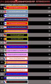 F1 standings is the fans home for all f1 related data. Formula 1 2018 Drivers Standings