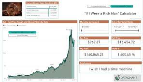 I would have 841.9298 bitcoin worth $27,201,676.80 today. Bitcoin What If Calculator In Power Bi Datachant