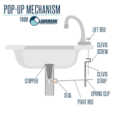 Kitchen sink drain parts bathroom trap plumbing diagram surripuinet via surripui.net. How Does A Sink Pop Up Mechanism Work