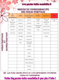Vos Huiles Vegetales Comedogenes Ou Non Comedogenes Huile Vegetale Huiles Vegetales Bio Huile