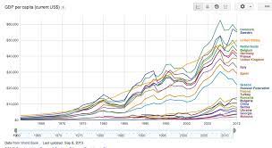 Informații cu privire la evoluția produsului intern brut. Tiparire Economie Infografice Incotro Ue Sau FederaÈ›ia RusÄƒ Cat Timp Va Mai Fi Rm Cea Mai SÄƒracÄƒ È›arÄƒ Din Europa