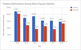 Though More Feds Retired In 2017 Compared To The Previous