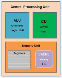 It represents the fundamental building block of the central processing unit (cpu) of a computer. Central Processing Unit What Is A Computer Processor Microprocessor
