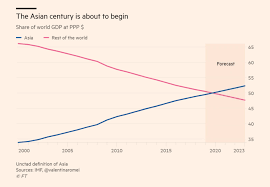 In 2020 Asian Economies Will Become Larger Than The Rest Of