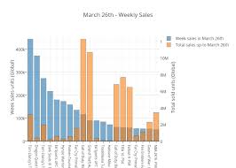 march 26th weekly sales bar chart made by andre