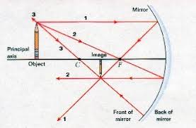 Define The Principal Focus Of A Spherical Mirror.