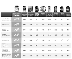 Protein Comparison Chart Related Keywords Suggestions