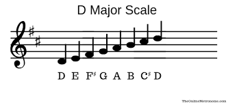 A scale ordered by increasing pitch is an ascending scale, and a scale ordered by decreasing pitch is a descending scale. Learn The 12 Major Scales Basic Music Theory