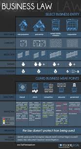 Business Law In A Nutshell Infographic Business Law Law School Harvard Law School