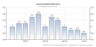 This article presents the very latest unemployment figures for the european union (eu), the euro area and individual member states. Developing 8 D 8 On Twitter Unemployment Rate In Malaysia Decreased To 2 80 In June 2014 From 3 4 In December 2013 Http T Co Hgnbpquugr Http T Co T9dxkap45b