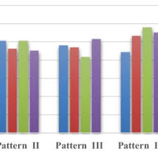 Column Chart Showing Distribution Of Different Patterns By
