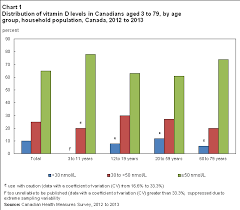 vitamin d levels of canadians 2012 to 2013