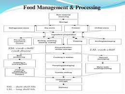 Organizational Charts For Hospital Dietary Departments