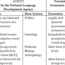 Tenaga kerja merupakan elemen yang penting dalam proses pembangunan. Neologisms In Economics English Indonesian Download Table