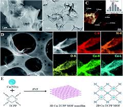Nanofilms market size was valued at usd 2.06 billion in 2019 and is anticipated to reach usd 7.09 billion by 2027 at a cagr of 16.6%. Ultrathin 2d Metal Organic Framework Nanosheets And Nanofilms Based X D 2d Hybrid Nanostructures As Biomimetic Enzymes And Supercapacitors Journal Of Materials Chemistry A Rsc Publishing Doi 10 1039 C9ta00311h