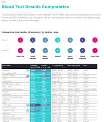 Blood Chemistry For Naturopathic Physicians Optimal Dx