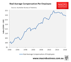 real household disposable income continues to fall