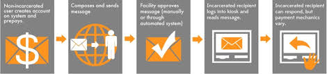 When using smartjailmail.com you can connect in just minutes and correspond every day in near real time instant communication with your loved ones. You Ve Got Mail Prison Policy Initiative