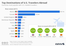 Chart The Most Popular Destinations For U S Travelers