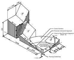 3D-Diagram of FAR Part-77 Surfaces