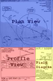 How To Understand Approach Plates