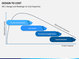 Design To Cost In 2020 Business Powerpoint Templates Powerpoint Powerpoint Templates