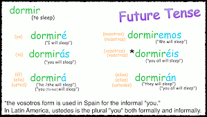 Copy Of The Future Tense Lessons Tes Teach