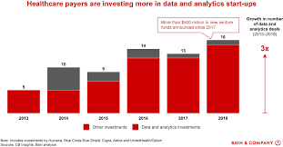 Us Healthcare Payers Build Big Data Muscle Bain Company